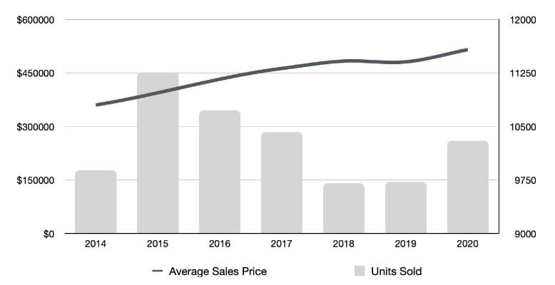 Portland, Oregon Real Estate Market Statistics