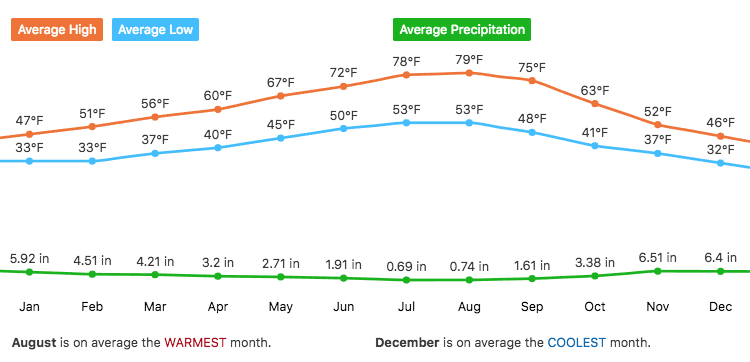 Vancouver WA Temperatures And Precipitation 