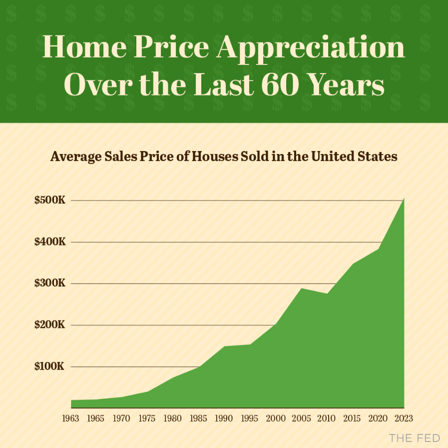 Price Appreciation past 60 years