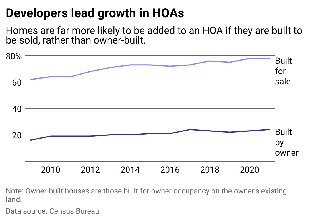 Houses built for sale have grown HOA involvement at twice the rate of owner-built homes Line chart showing that a majority of homes built for sale are in HOAs while only about 20% of owner-built homes are in HOAs.