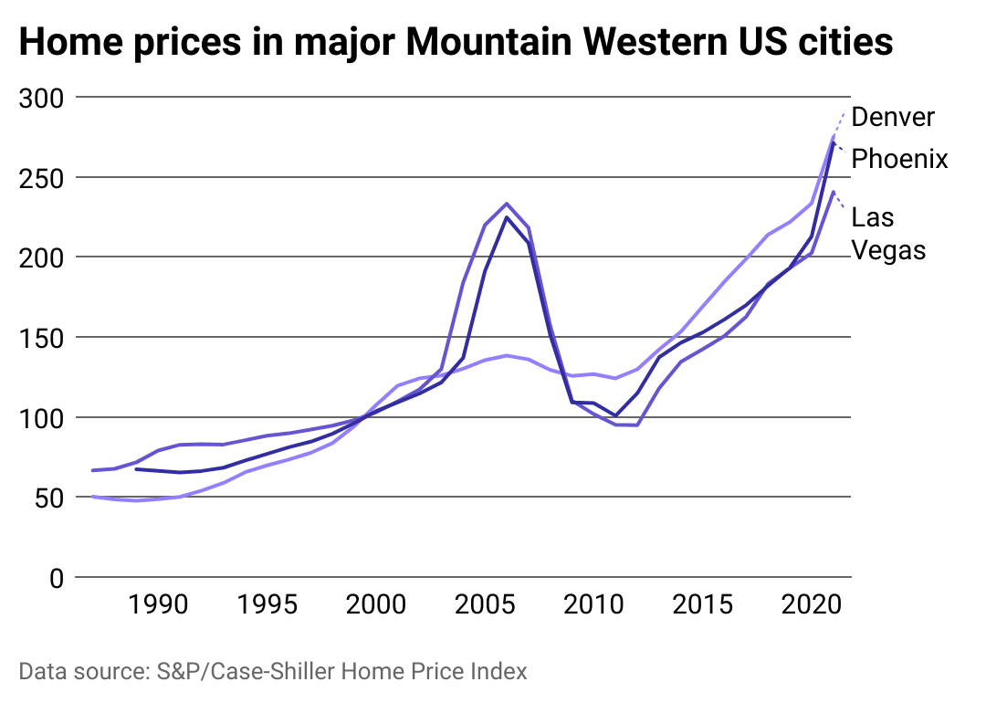 How home prices have grown in the Mountain West