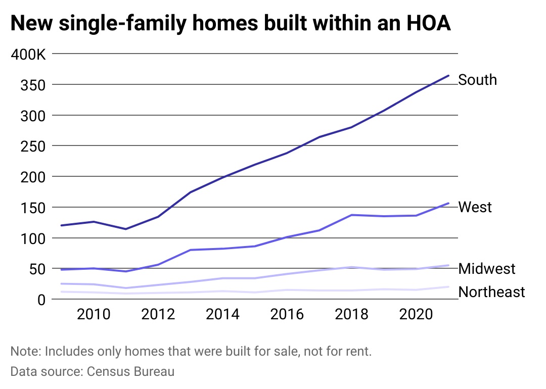 Area chart showing the volume of single-family homes built within an HOA from 2009 to 2021, broken down by US region.