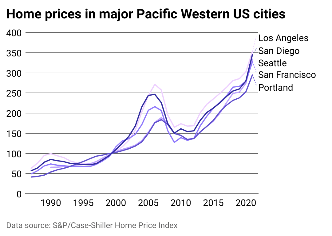 How home prices have grown in the Pacific West
