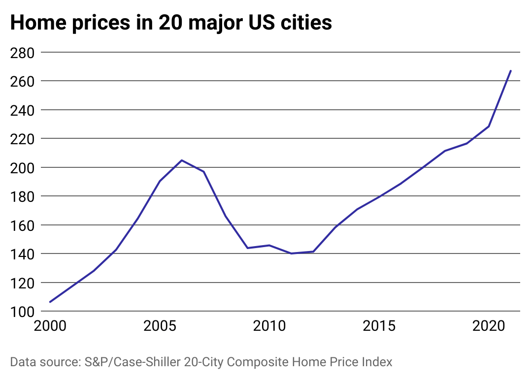 How home prices have grown in 20 major US cities