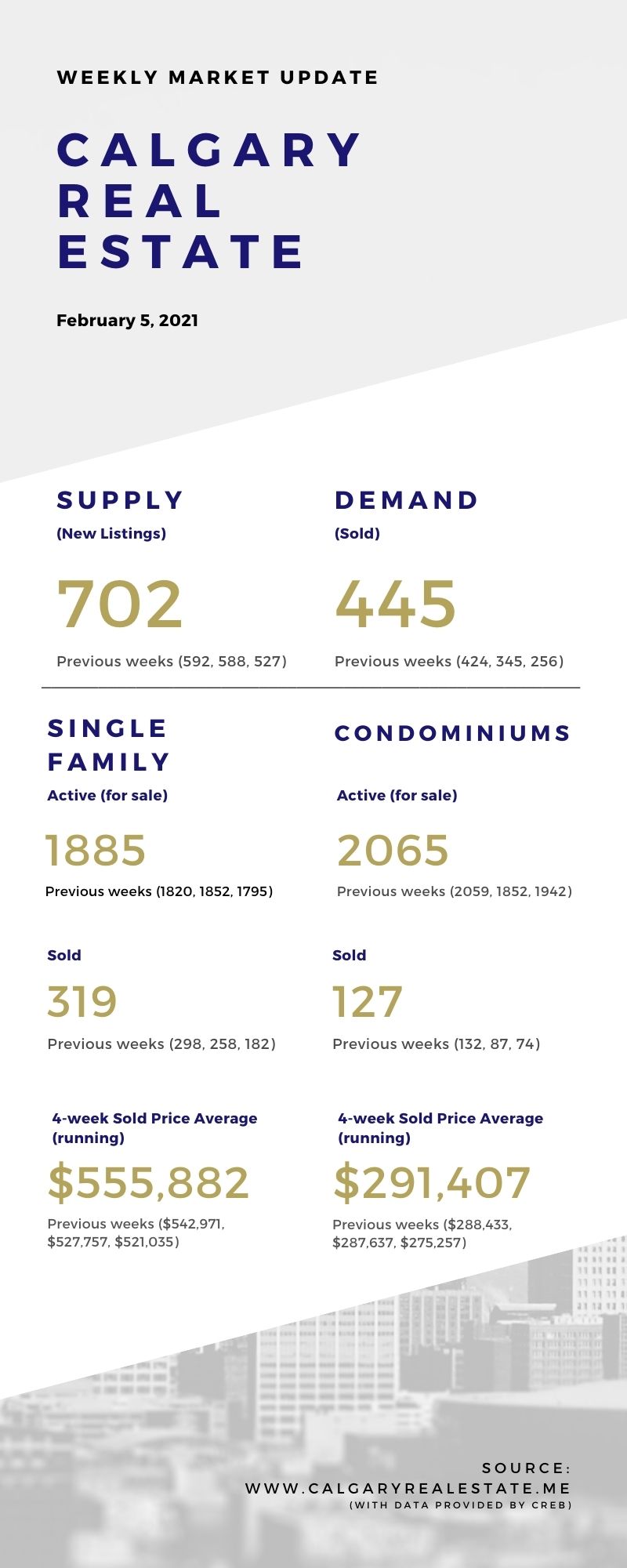 Feb 5, 2021 Weekly Market Update