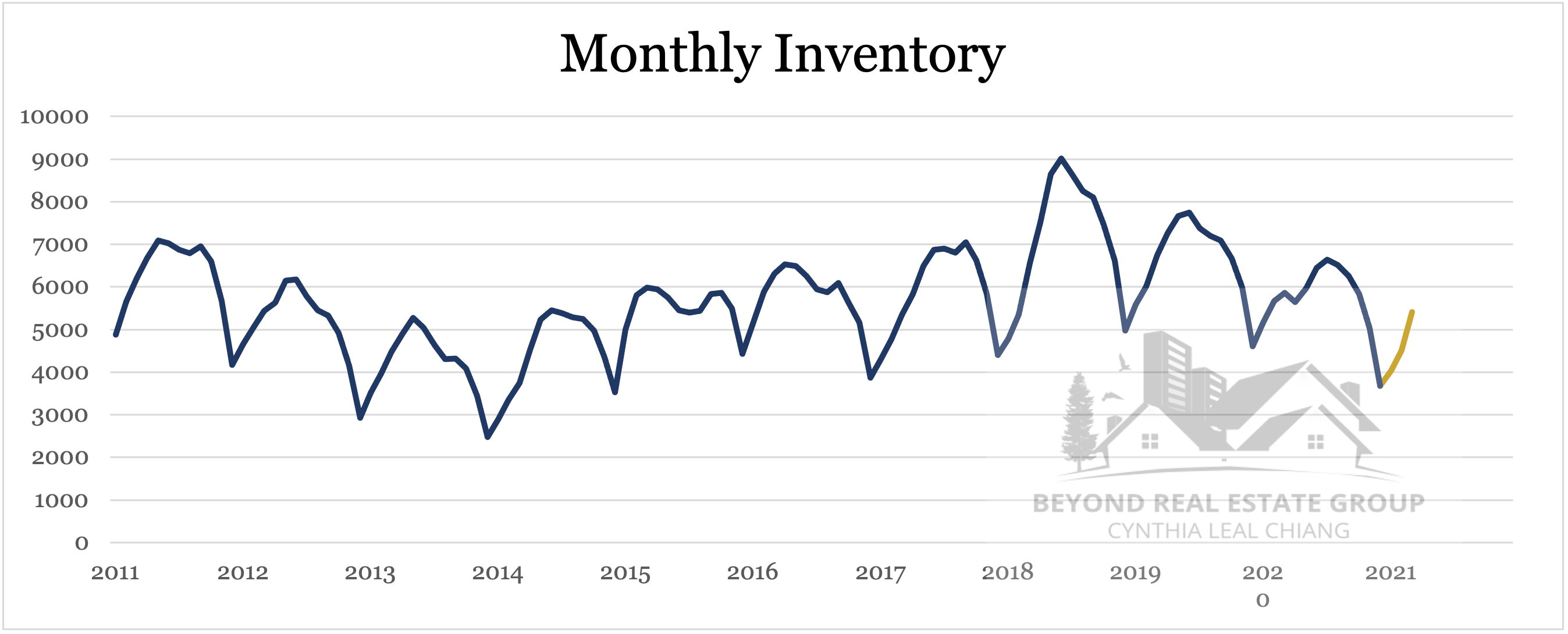 Inventory - March 2021