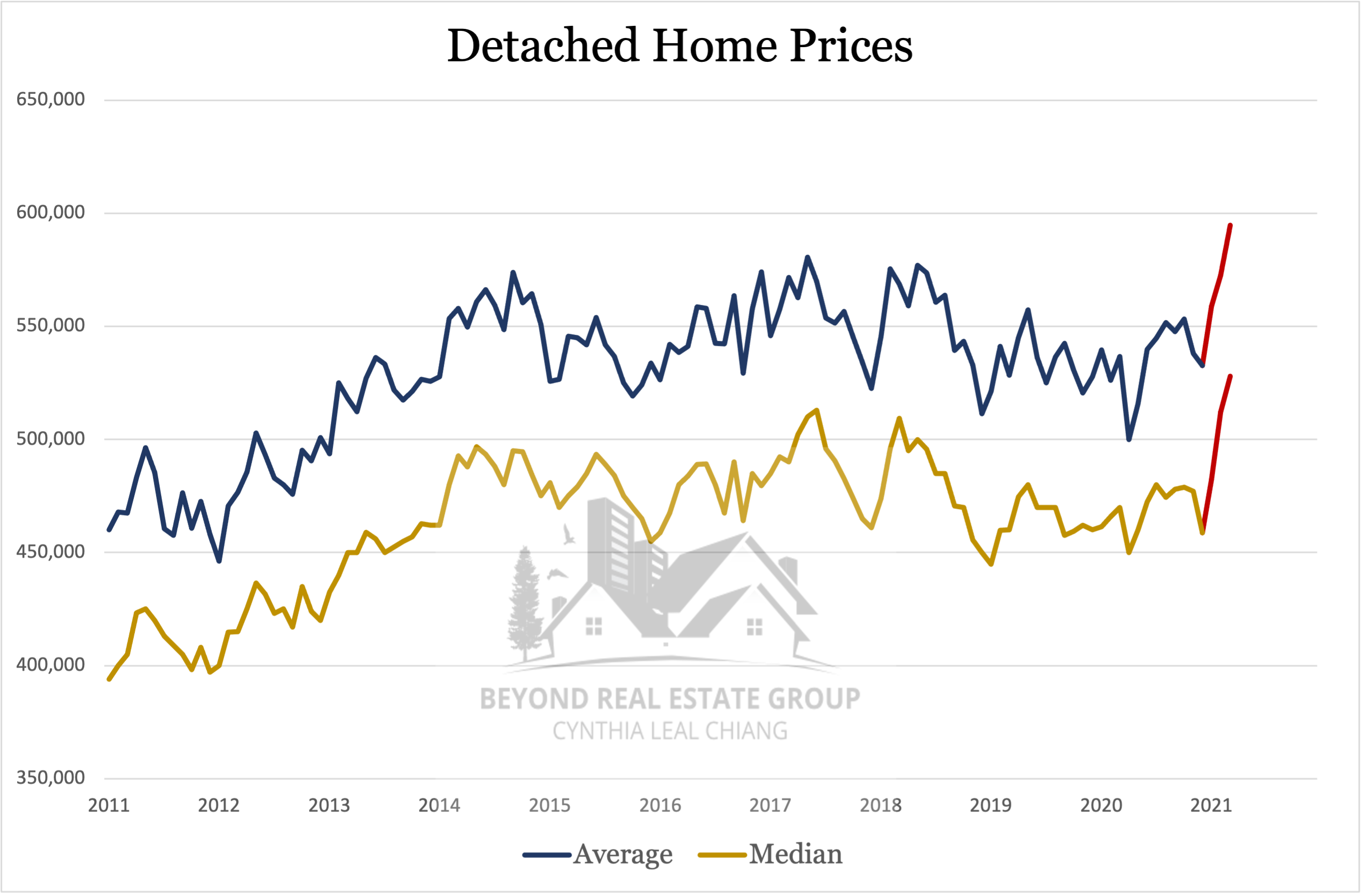 Detached Prices - March 2021