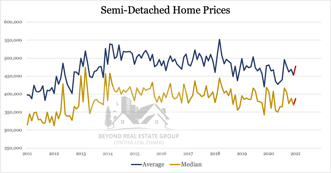 Prices Semi-Detached Jan 2021