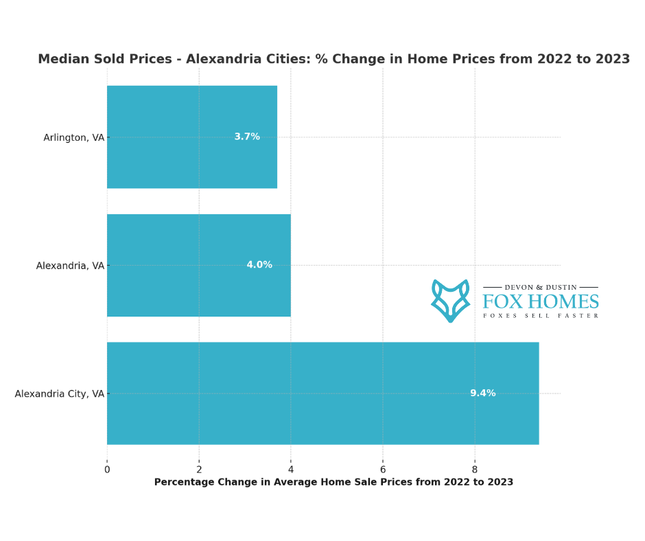 Cascade County home prices rose 8.8% in September, with houses