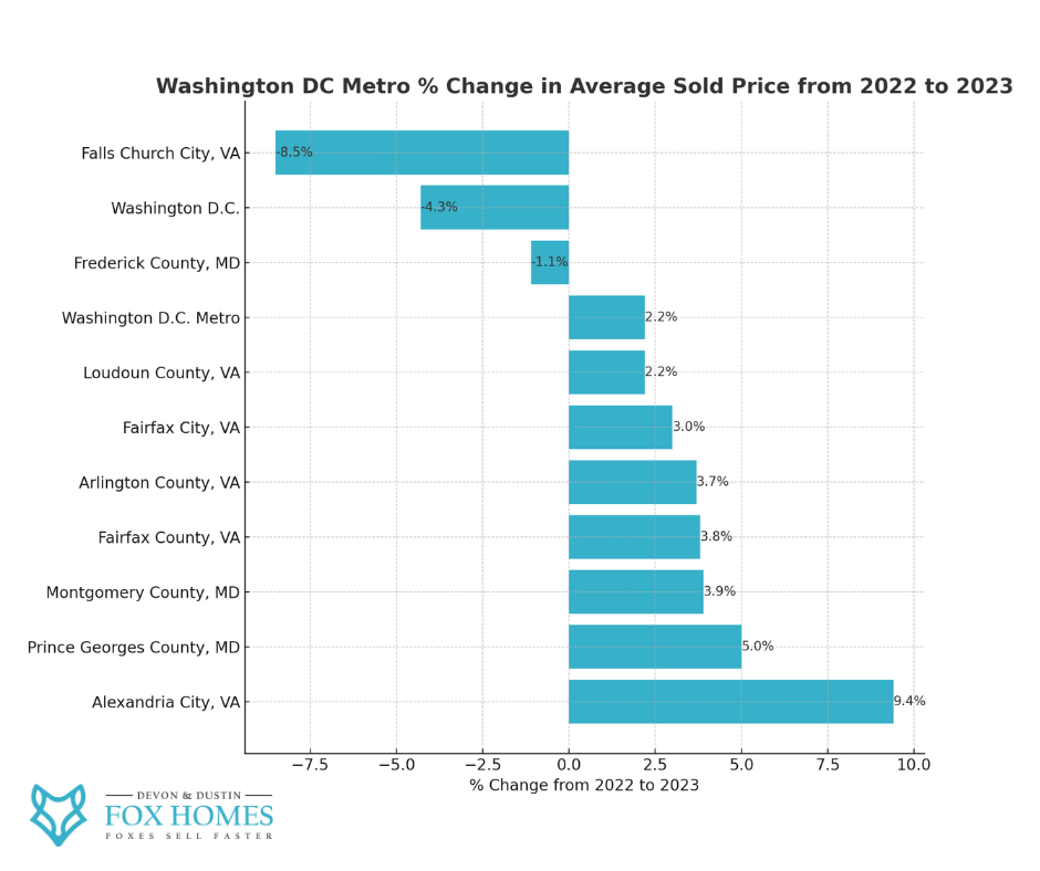 Cascade County home prices rose 8.8% in September, with houses