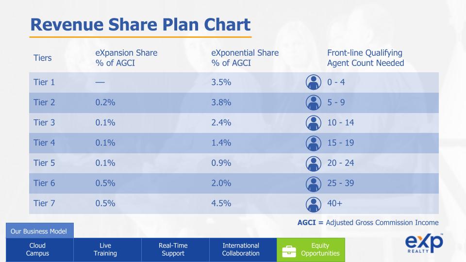 revenue share chart