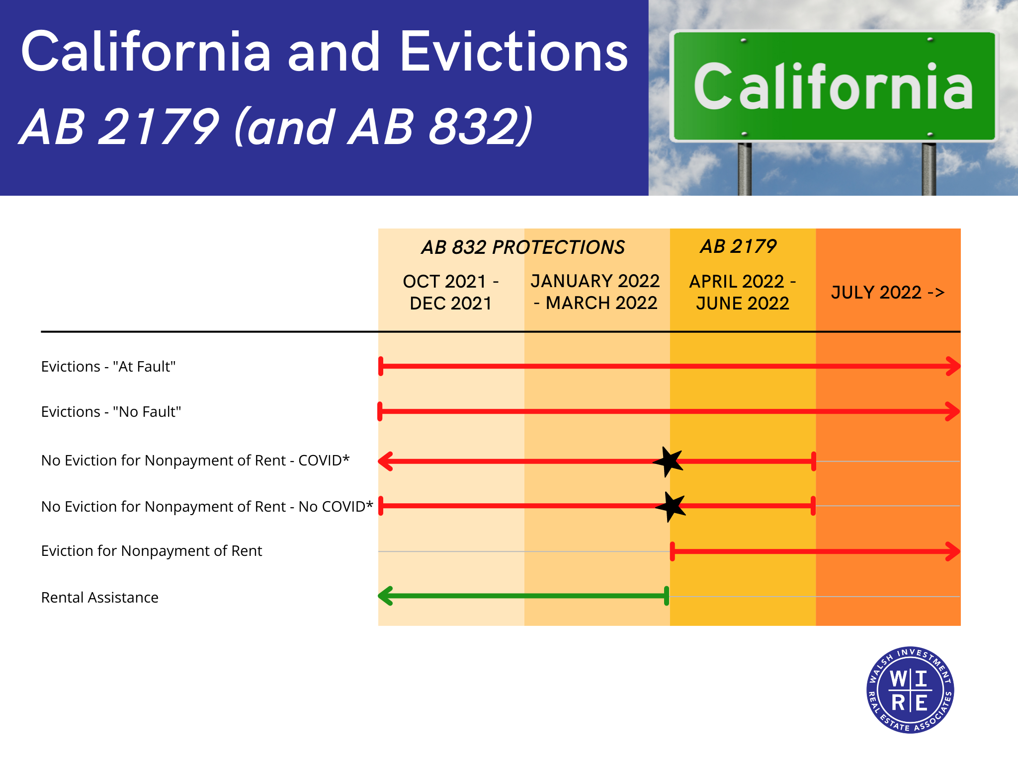 PASSED! AB 2179 means California Evictions have changed! Rental