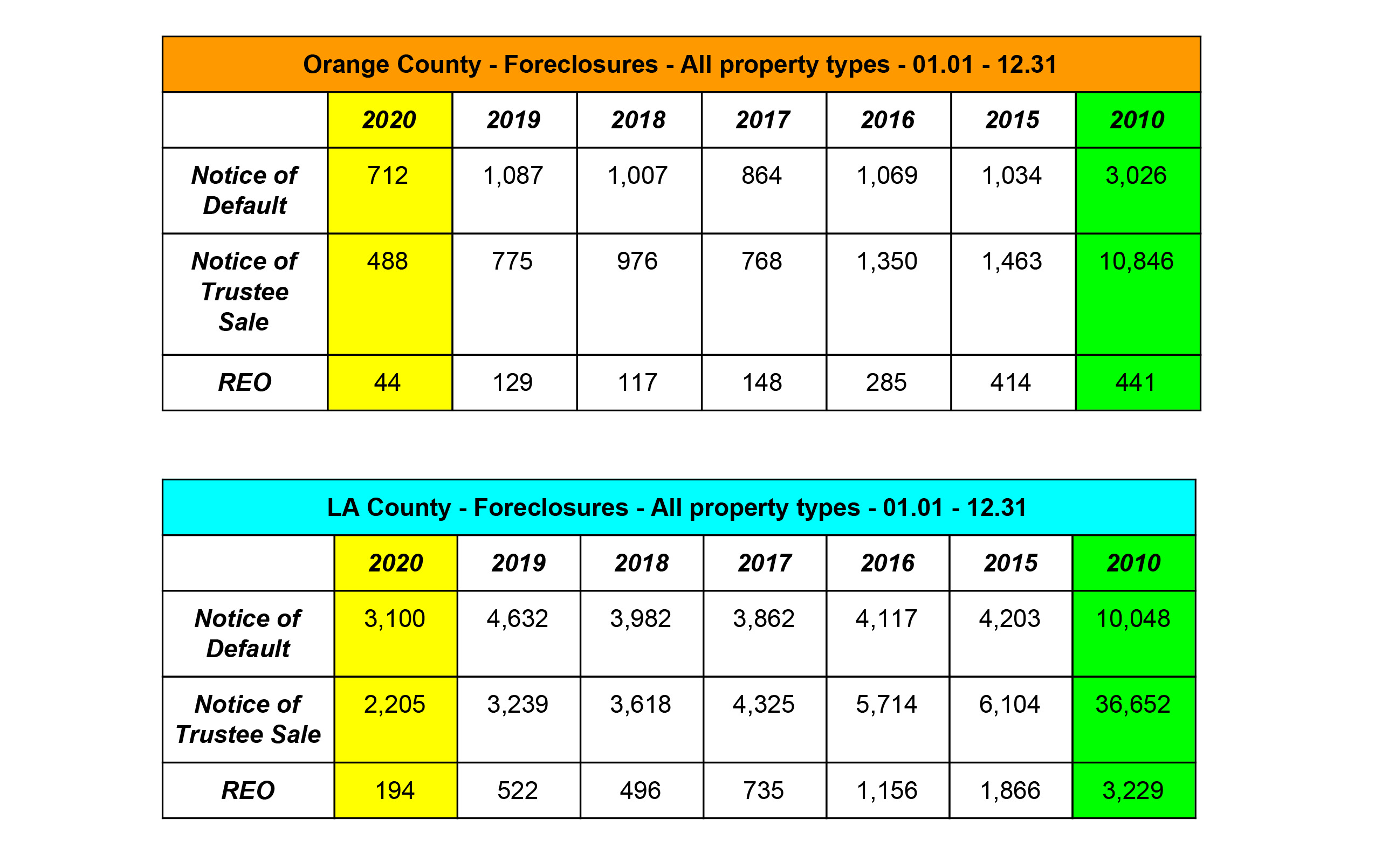 Foreclosures - OC Real Estate Market Update
