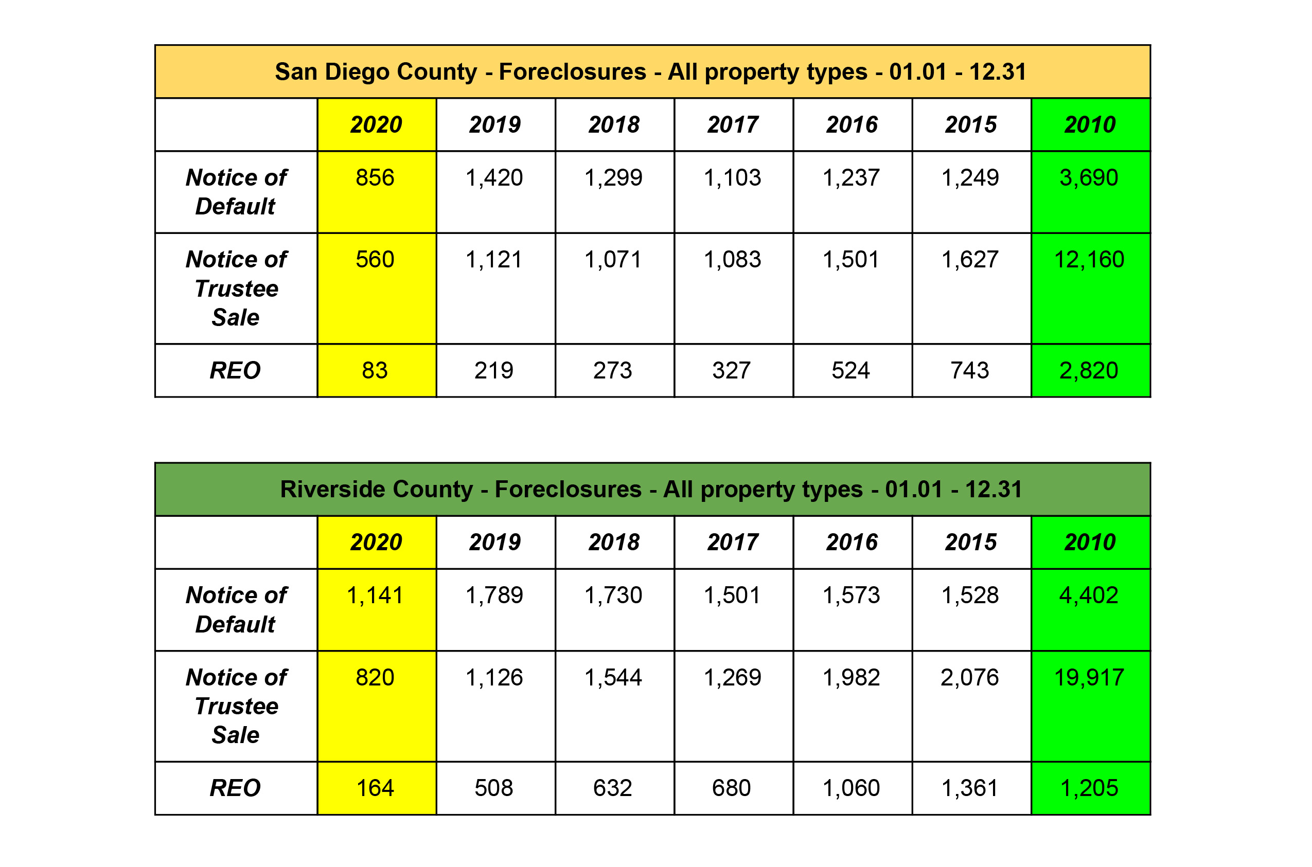 Foreclosures - SD Real Estate Market Update