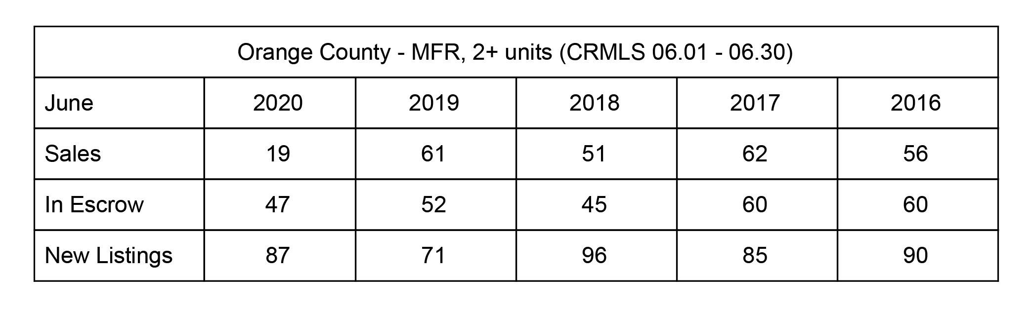 OC Multifamily Market Update - June 2020