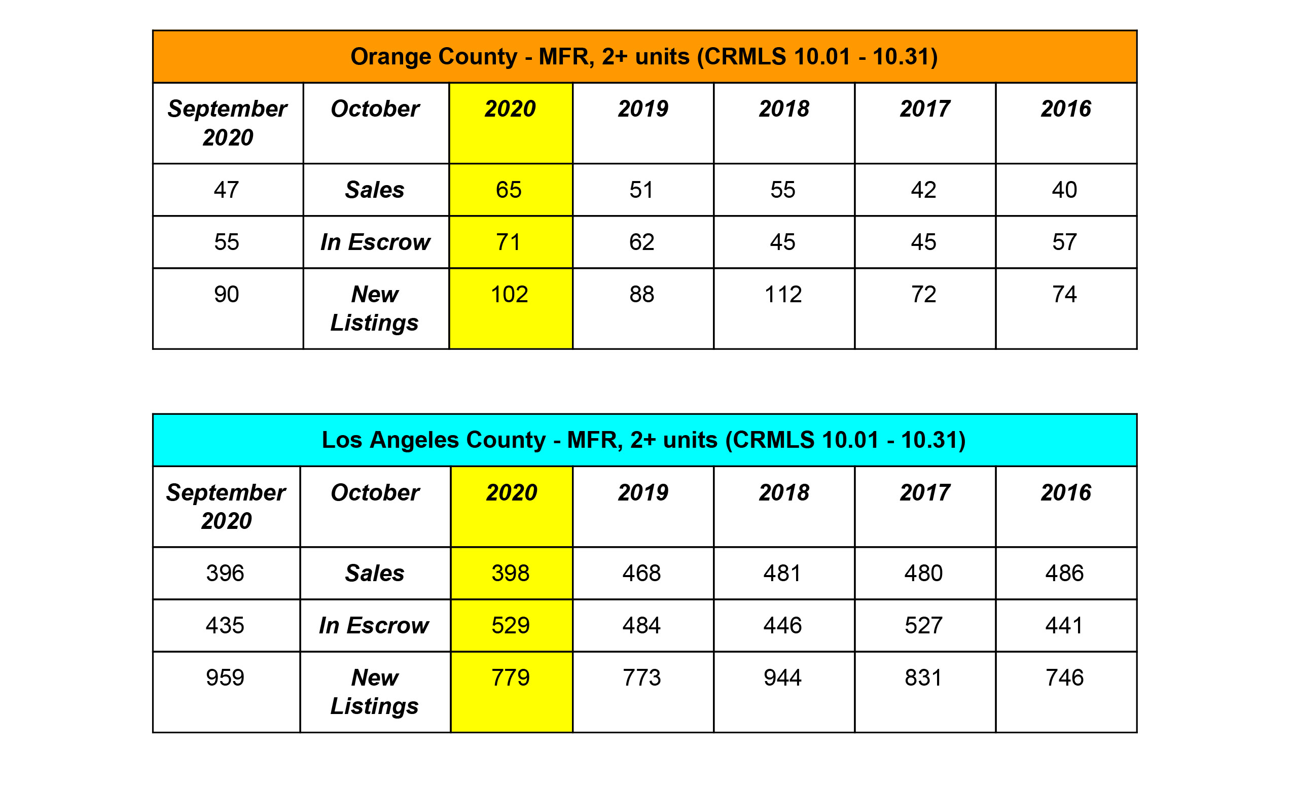 LA & Orange County Multifamily Housing Market Update