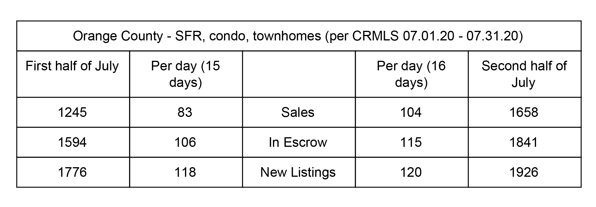 OC Housing Market Update - July 2020 - Month Split