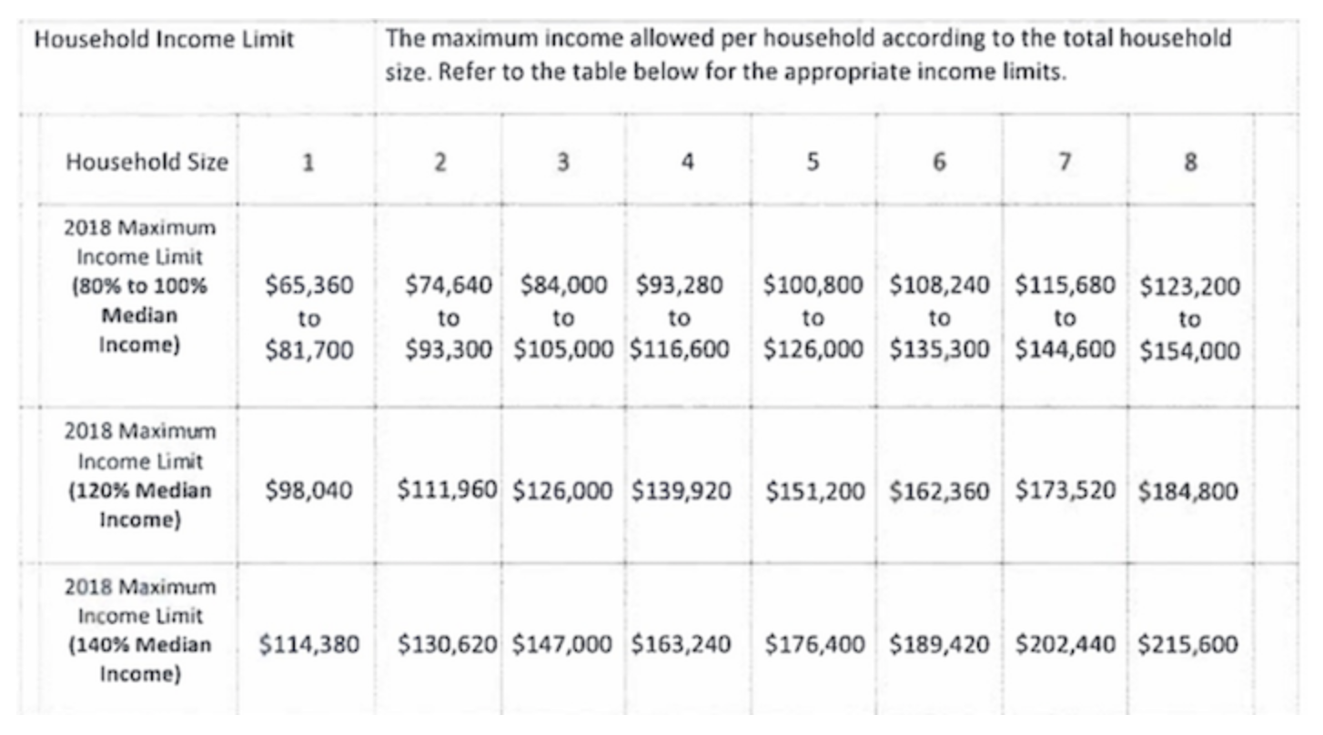 Honolulu Affordable Housing  What, Where, Why & Do You Qualify?