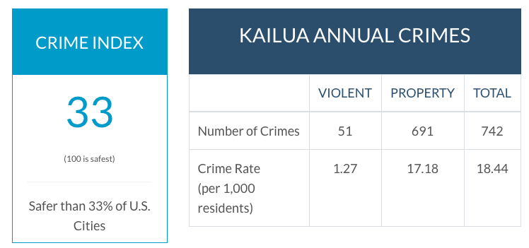 kailua crime rate