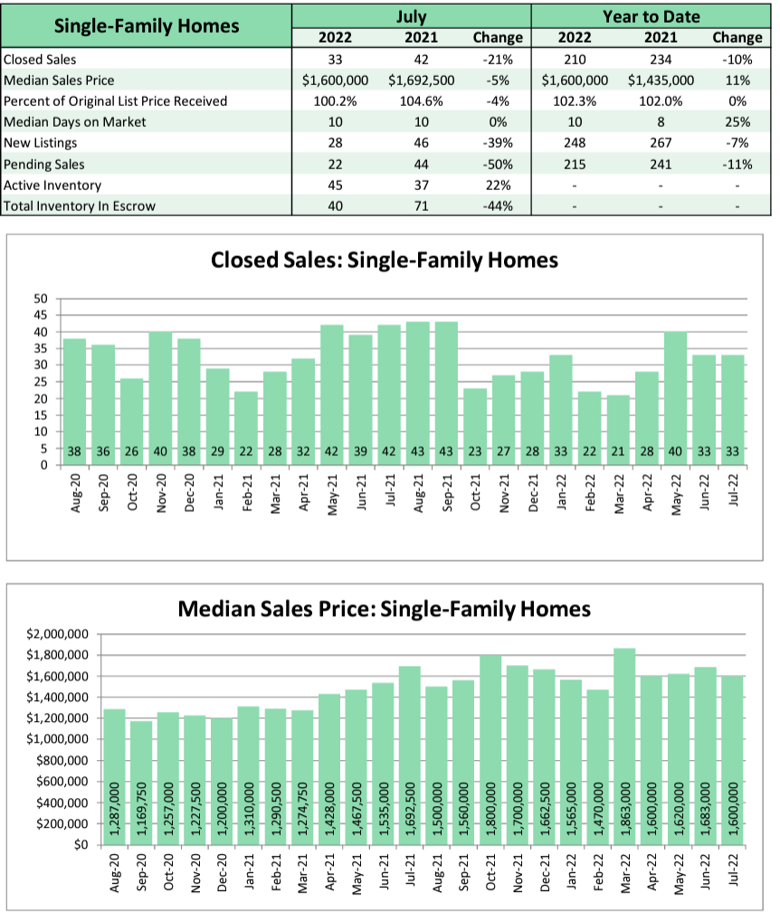 kailua single family homes 2022