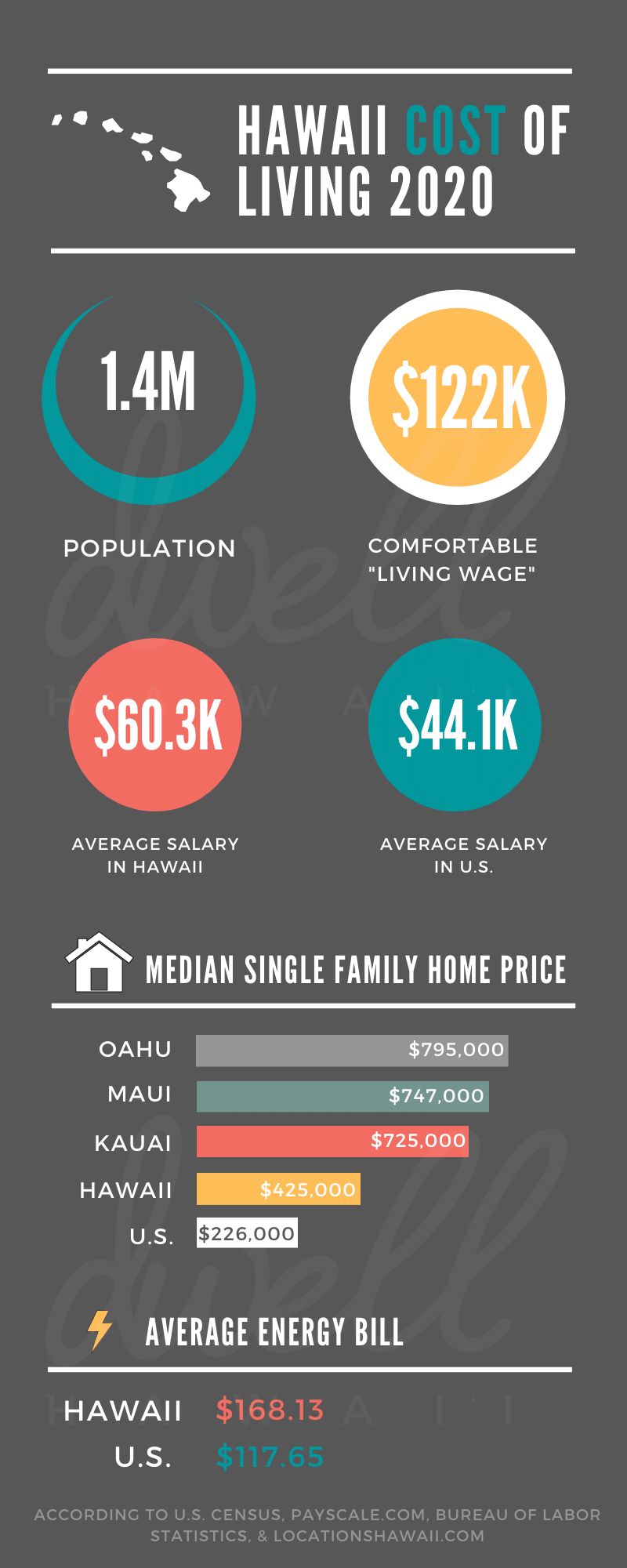 what is the cost of living in hawaii 