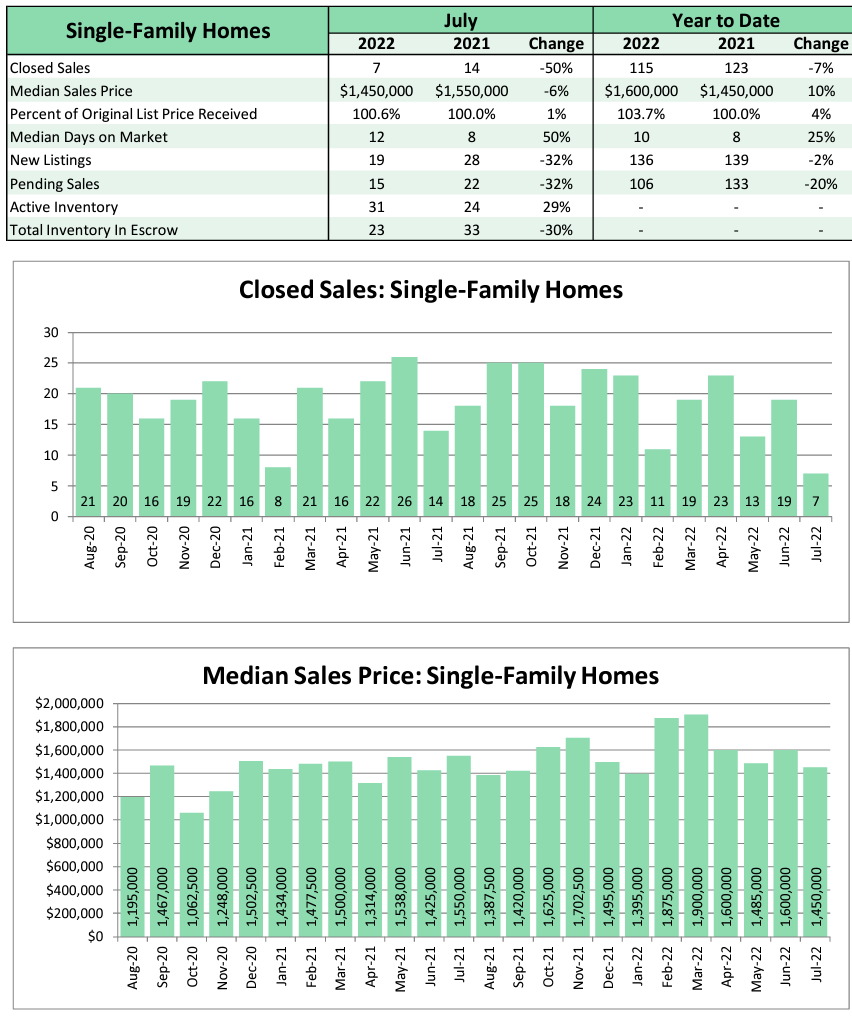 single family homes in hawaii kai 2022