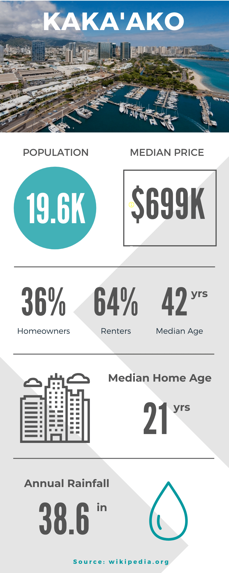 Kakaako Condos For Sale Infographic 