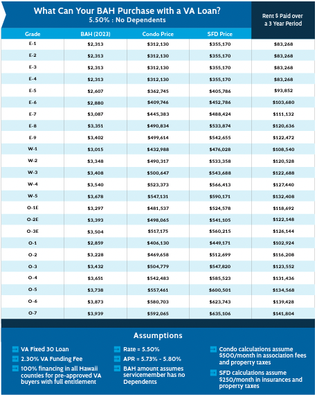 PCS to Hawaii | Hawaii BAH & COLA | VA Loans & Oahu Real Estate Insights