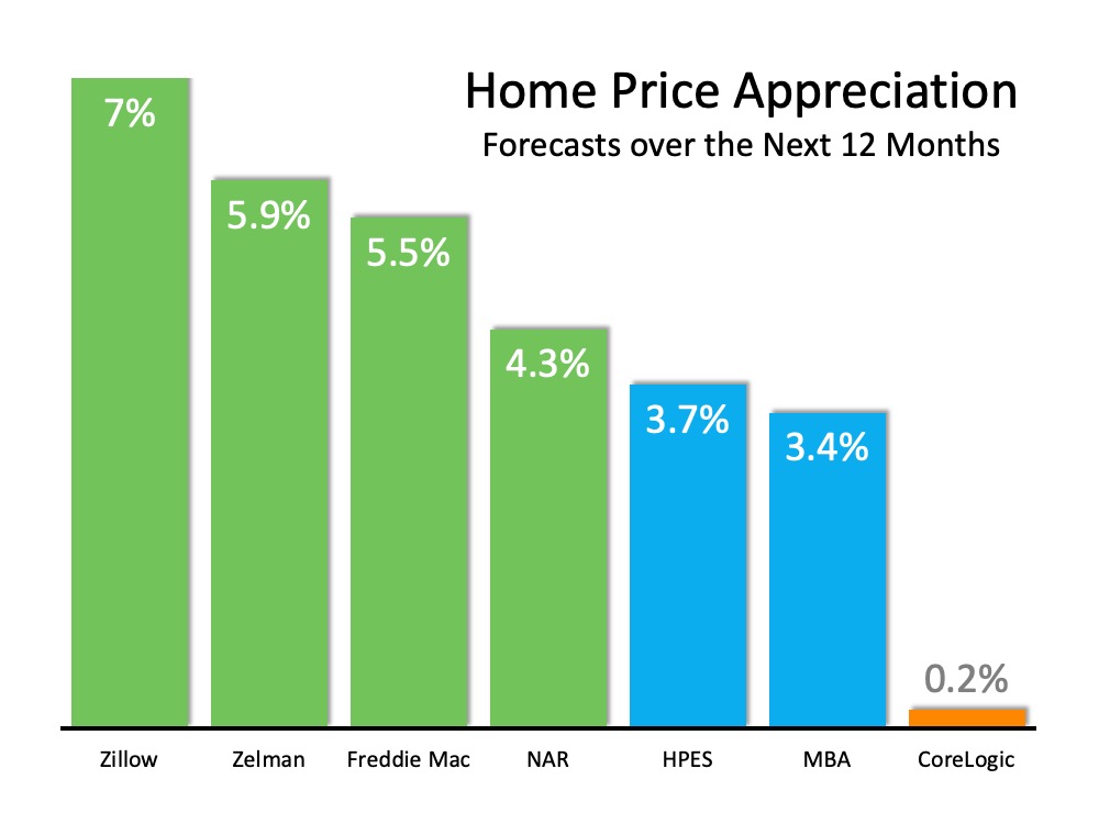 Home Values Graph