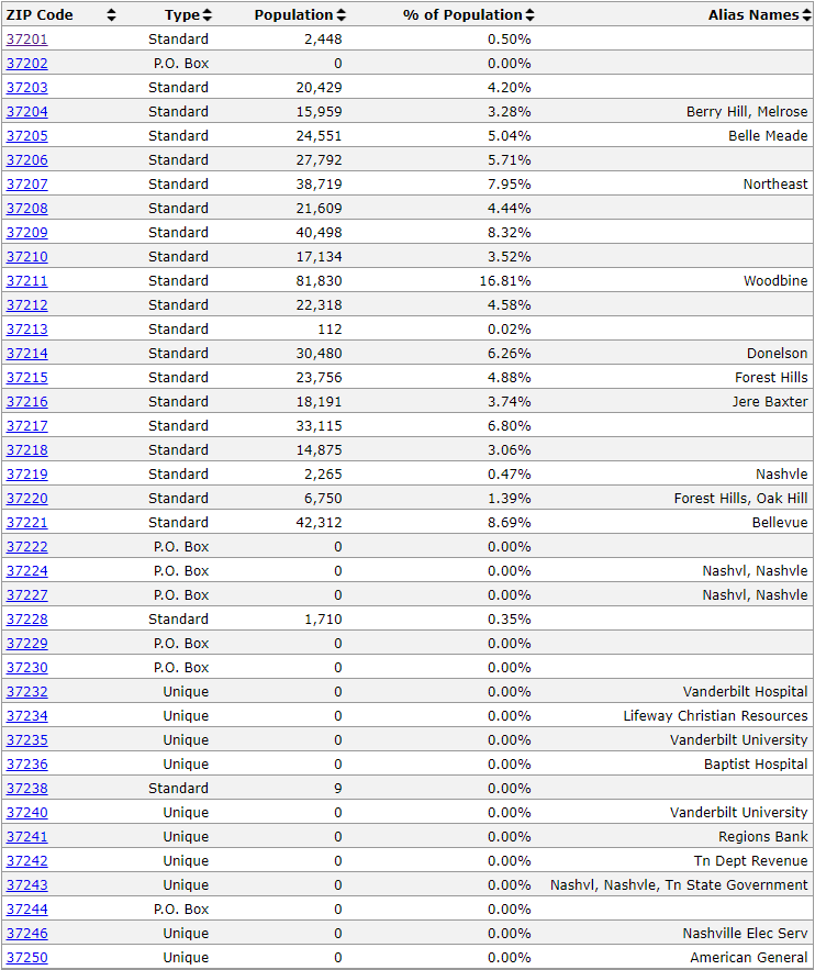 Nashville Zip Code Guide and Map of Postal Code Locations