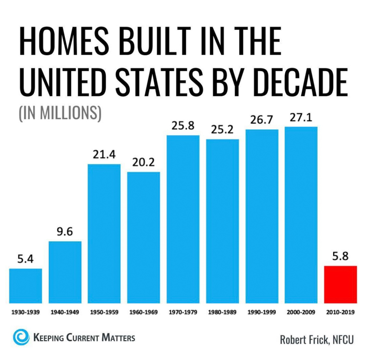 Homes built in the US by decade