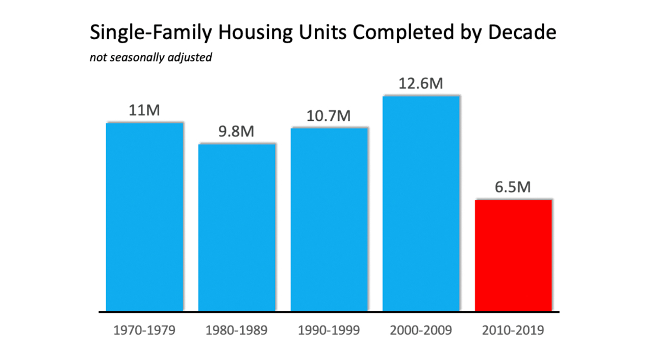 Single family housing units completed by decade