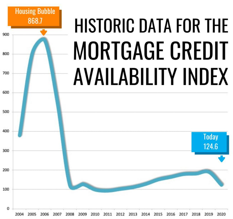 Historical Data for the mortgage credit ability index.