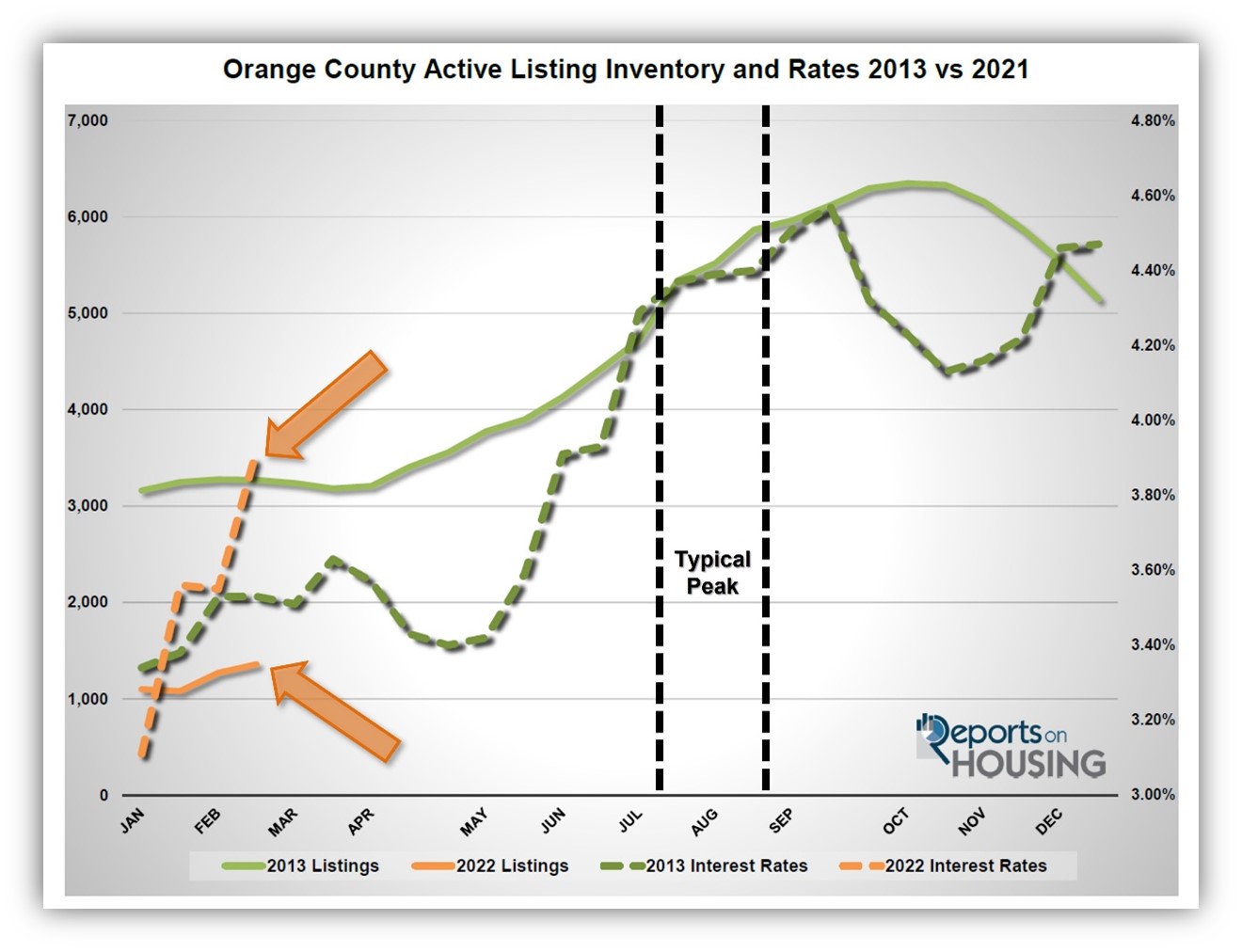 Orange County Housing Report March 2022