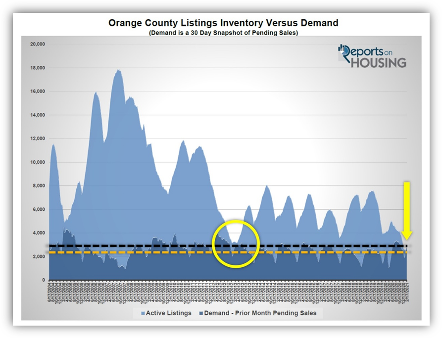 Orange County Housing Report February