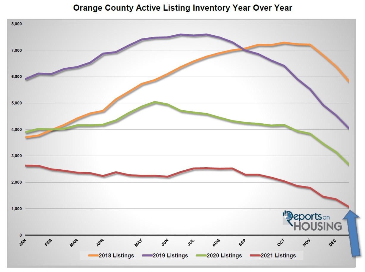 Orange County Real Estate Forecast 2022