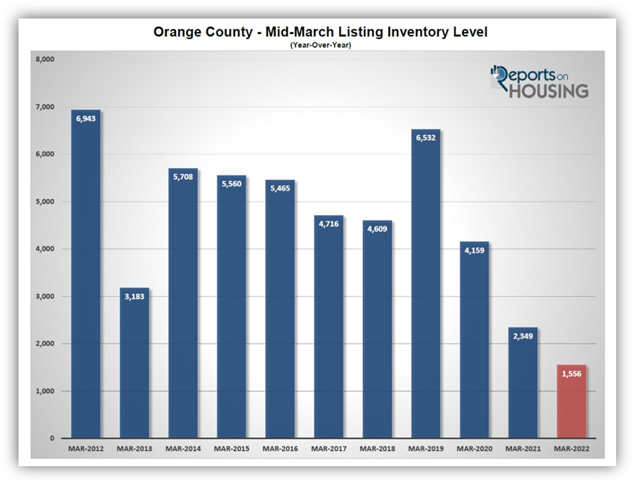 Orange County Housing Report April 2022