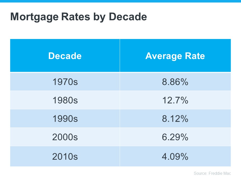 Chart showing Mortgage Rates by Decade over the last 50 years