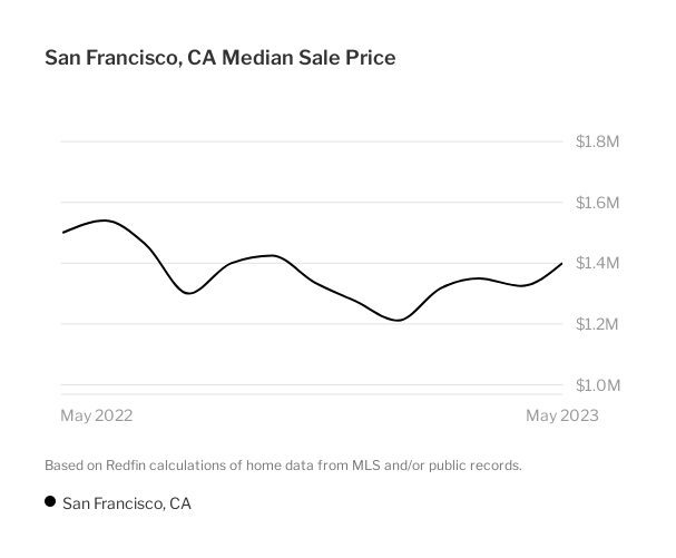 San Francisco, California median sales price