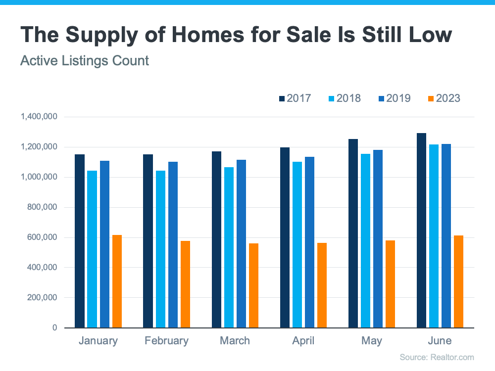 Graph showing the low supply of homes
