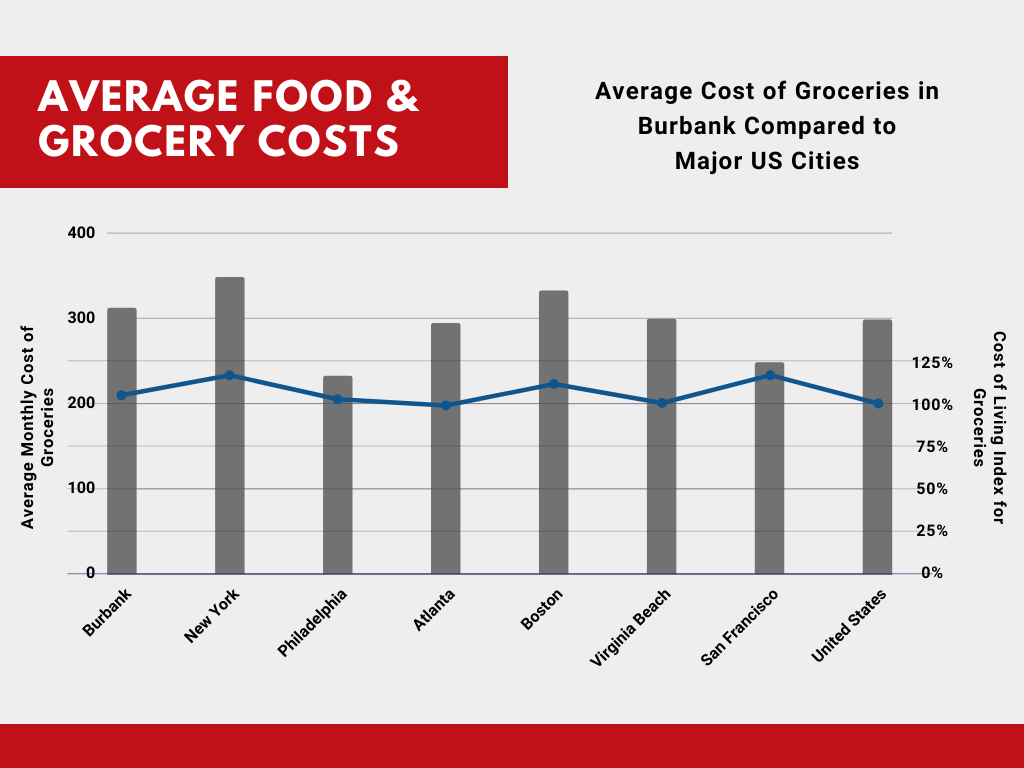 Food Costs in Burbank