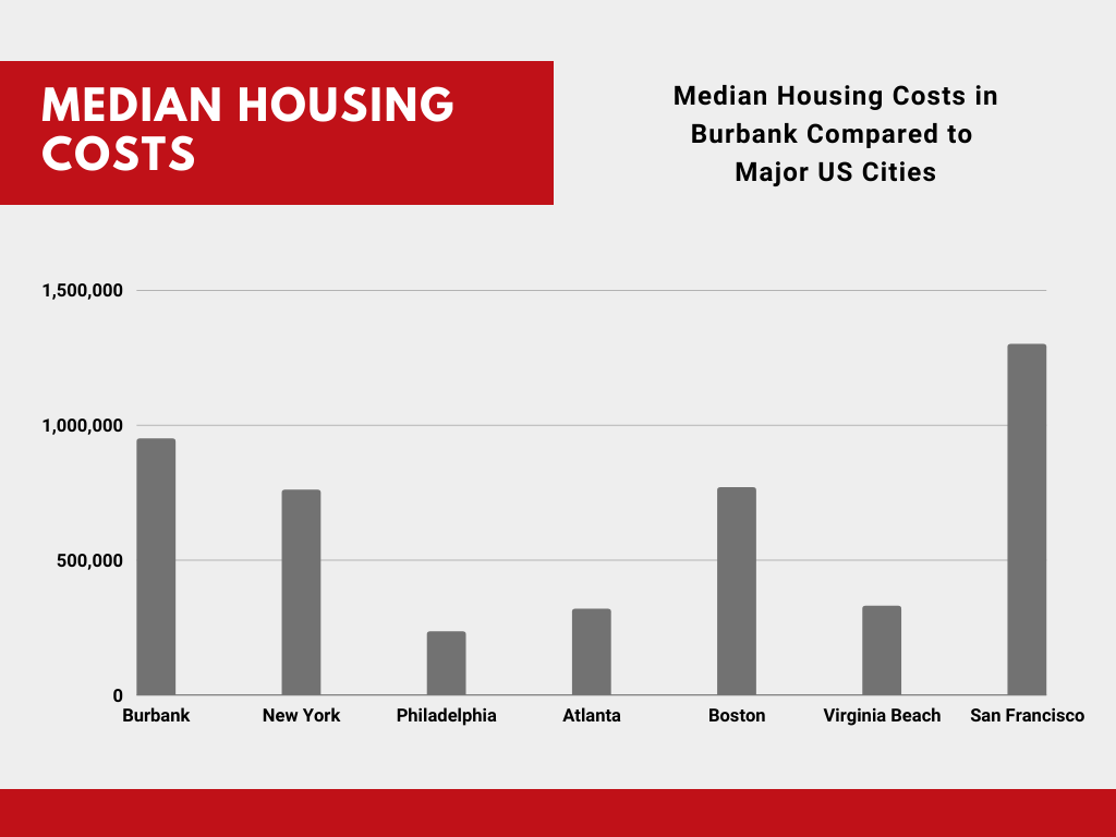 Housing Costs in Burbank