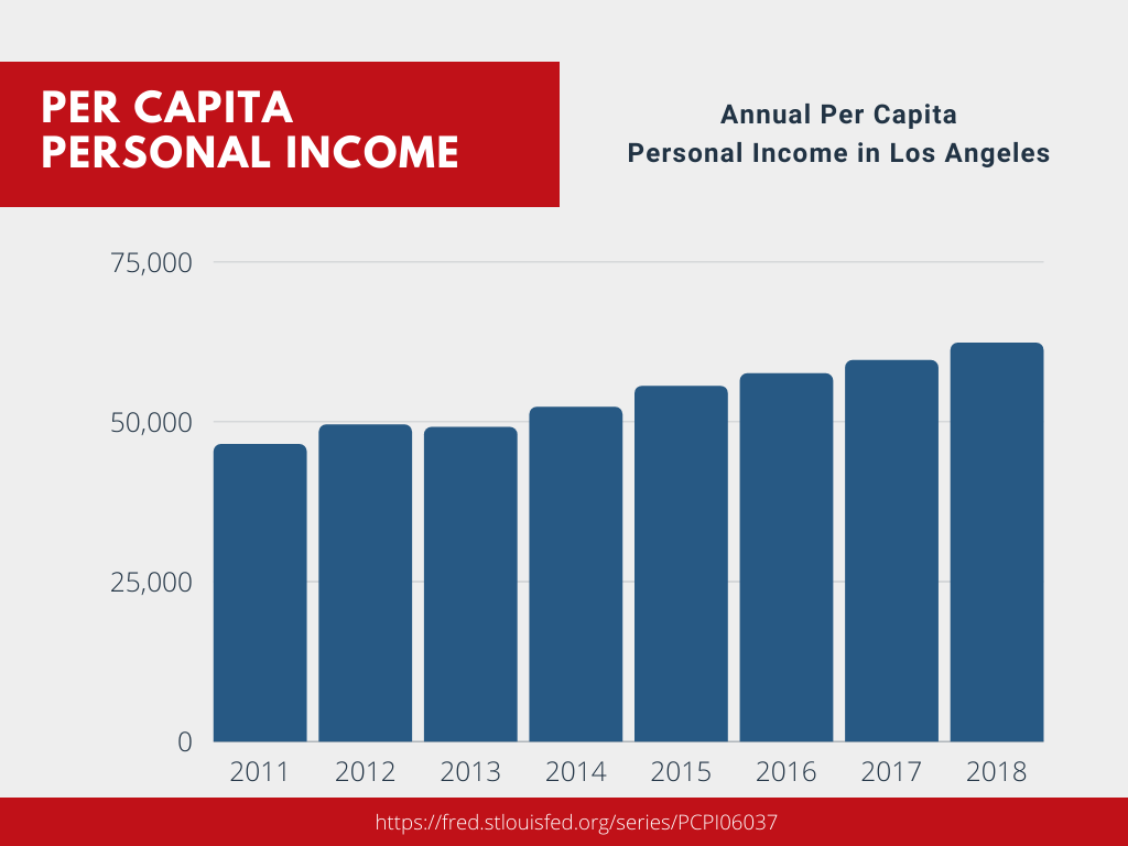 Los Angeles Economy 