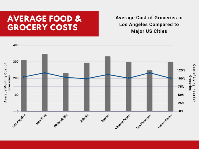 Los Angeles Cost of Living Los Angeles, CA Living Expenses Guide