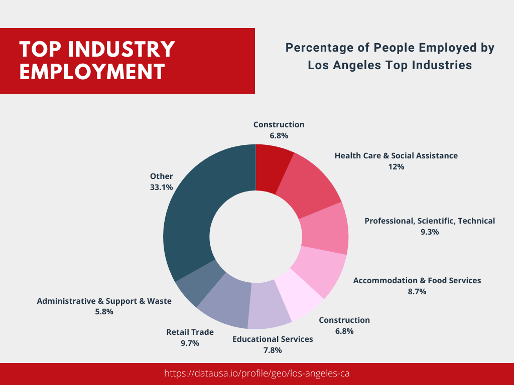 Los Angeles Industries 