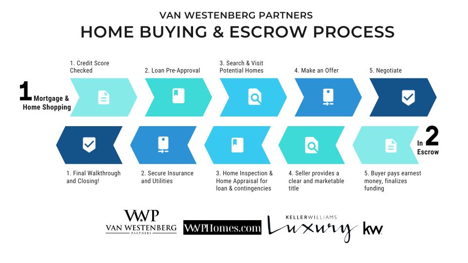 Escrow Process Chart