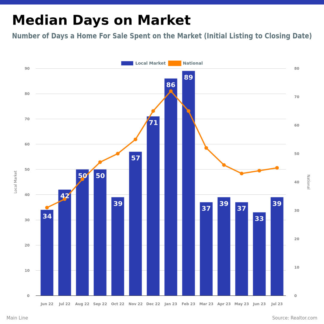 Median Days On Market - Main Line 