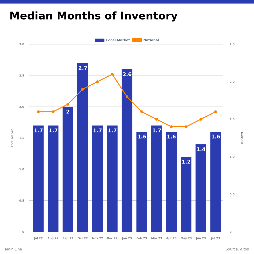 Median Months Supply Of Inventory - Main Line 