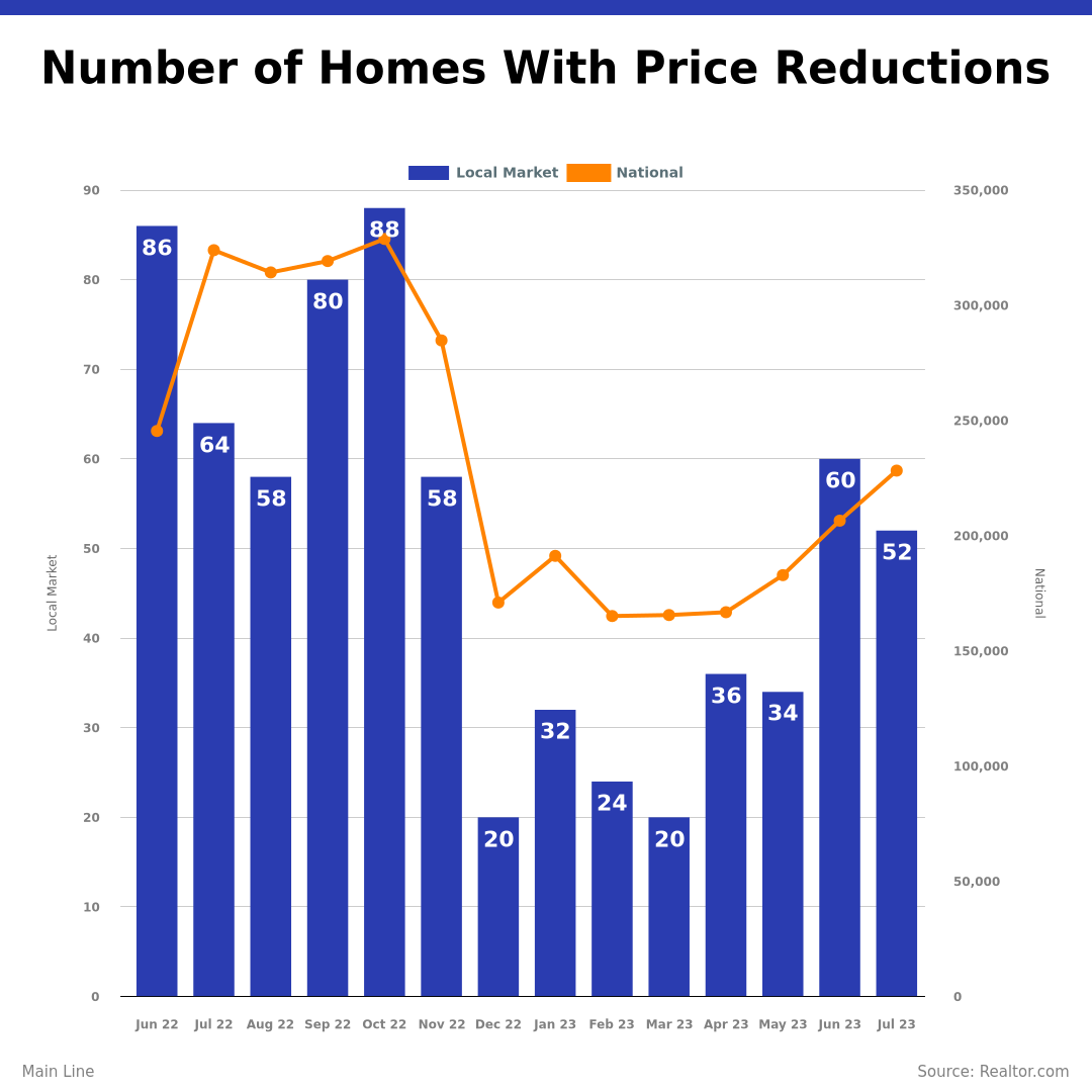 Price Reductions - Main Line 