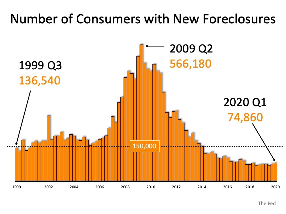 peak of foreclosures